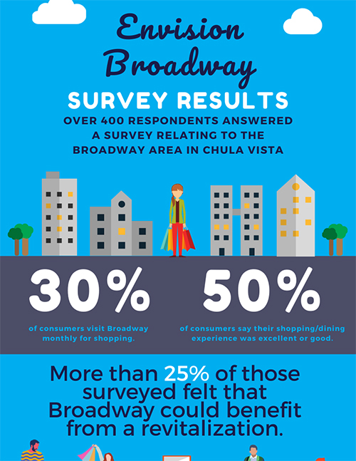 Envision Broadway Survey Results